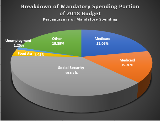 mandatory-spending-continues-to-drive-spending-growth-committee-for-a